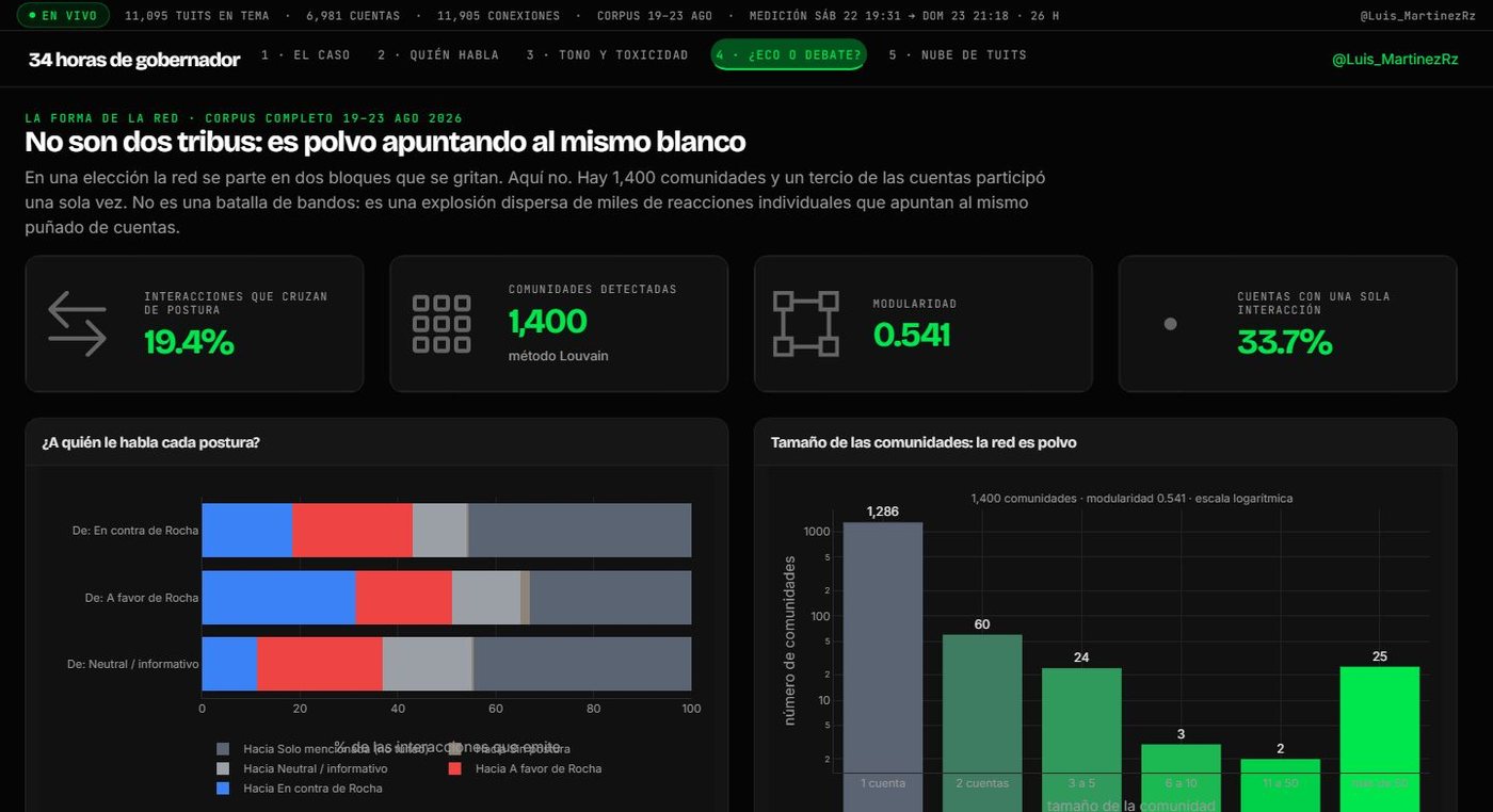 App 34 horas de gobernador — la red de la conversación en X