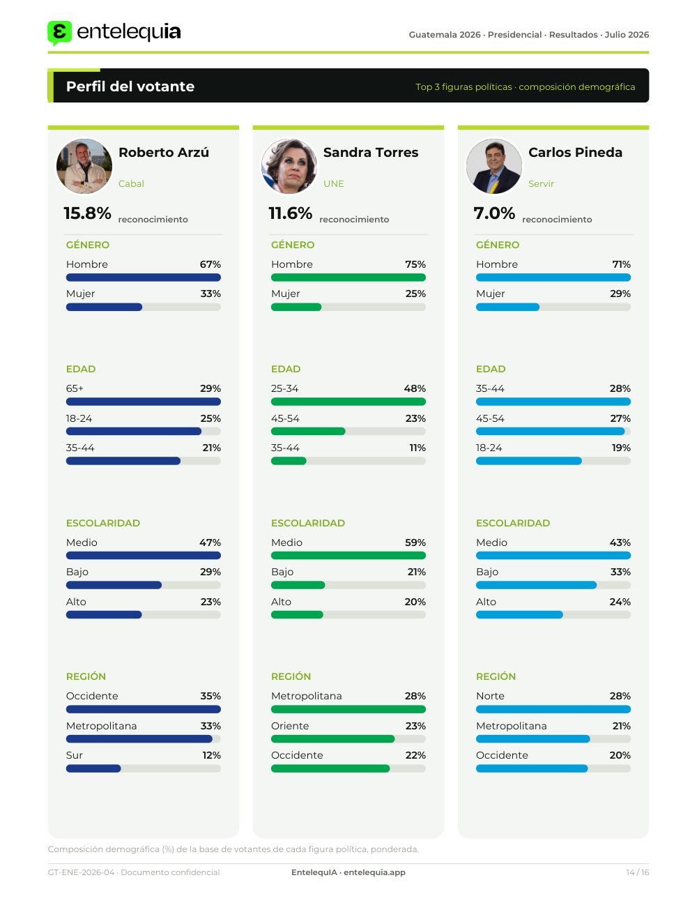 P&aacute;gina 14 &middot; Perfil del votante &mdash; Radar Electoral &middot; Guatemala 2026 &mdash; Julio