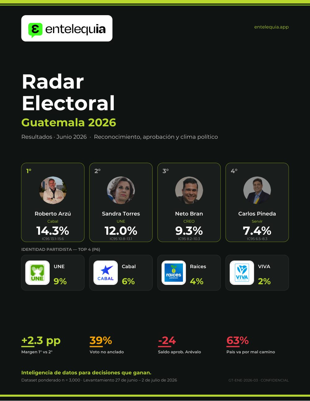 Portada Radar Electoral Guatemala 2026 &middot; Junio