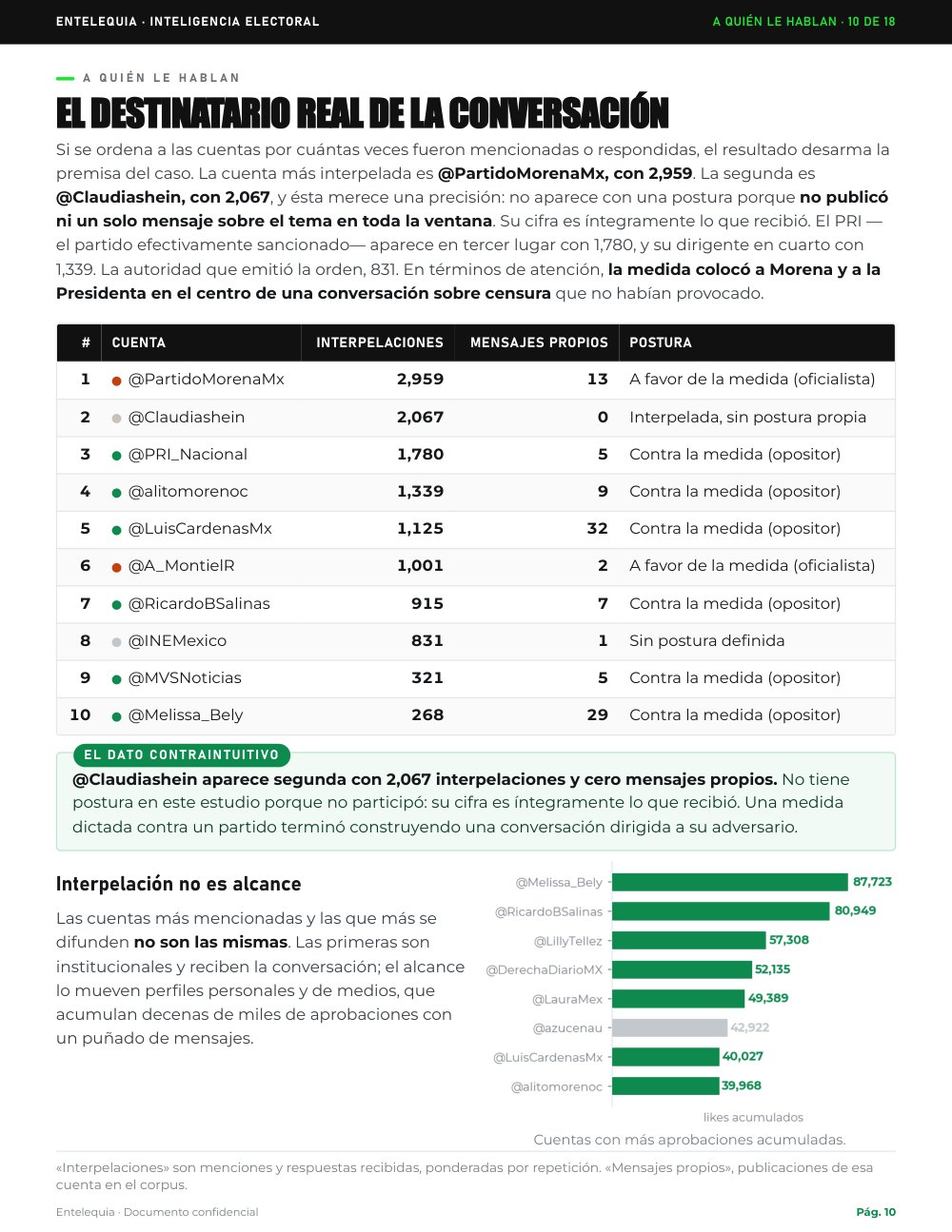 Página 10 · A quién le hablan — Análisis de social listening · Censura y «narcopartido»