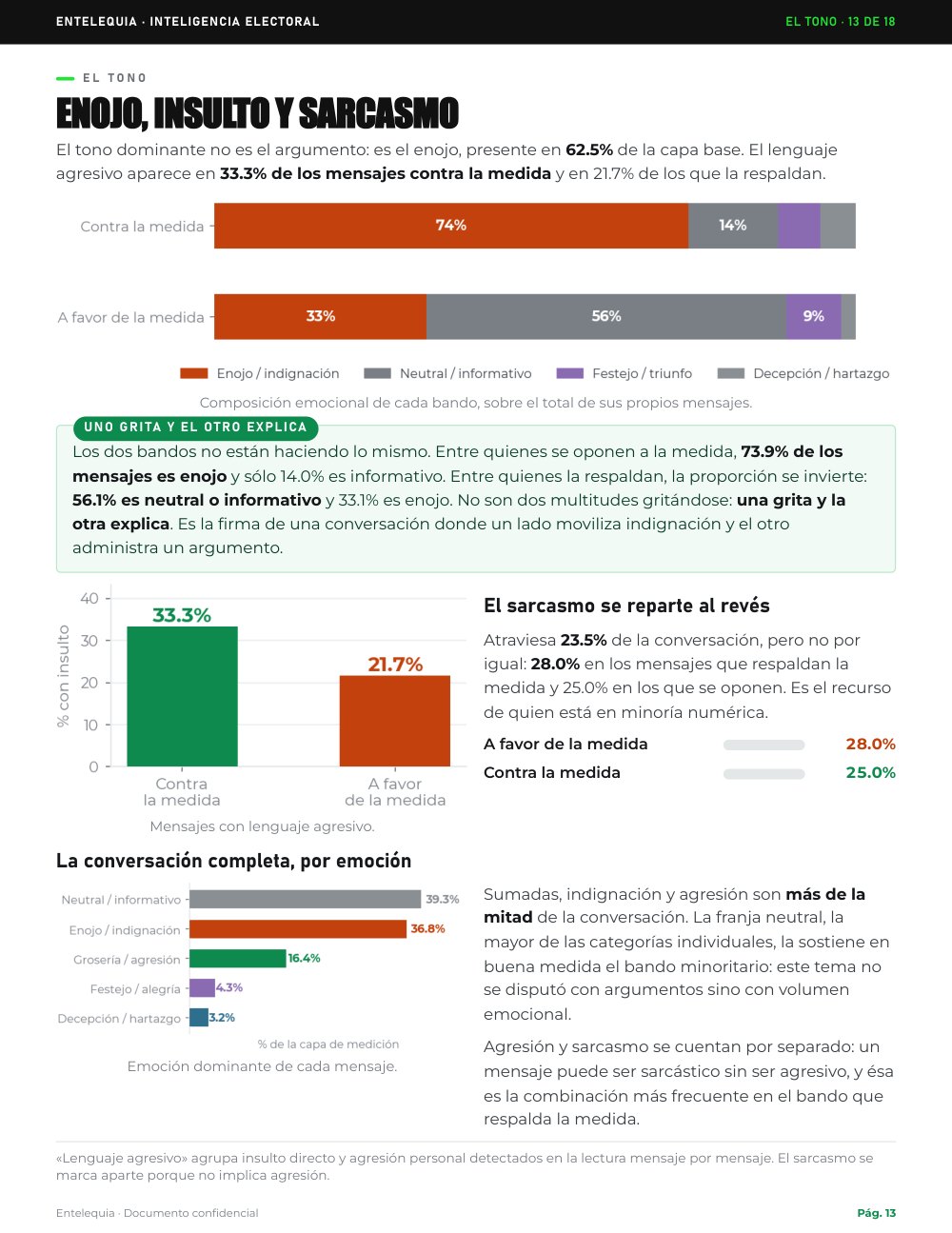 Página 13 · El tono de cada bando — Análisis de social listening · Censura y «narcopartido»