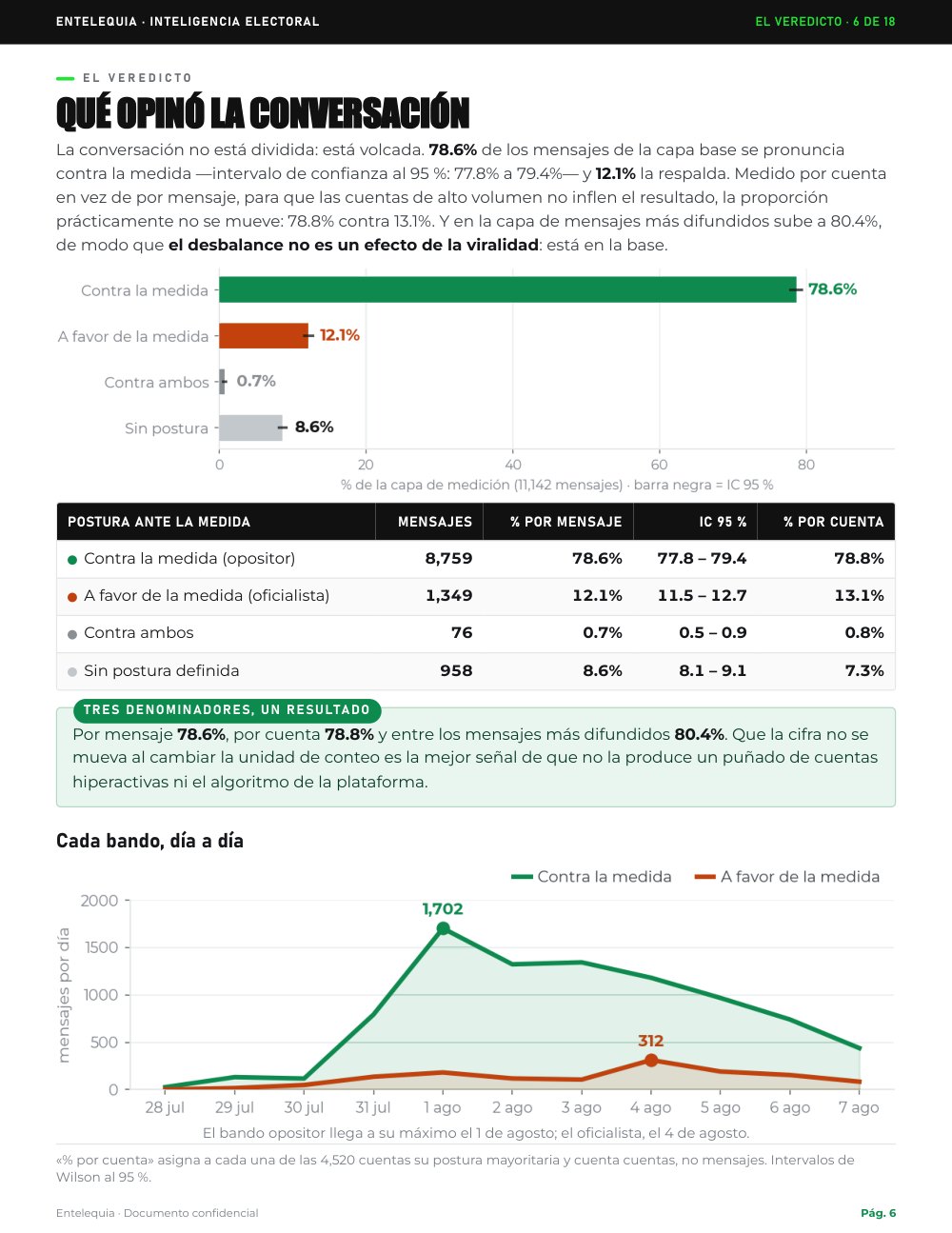 Página 6 · El veredicto, con IC 95% — Análisis de social listening · Censura y «narcopartido»