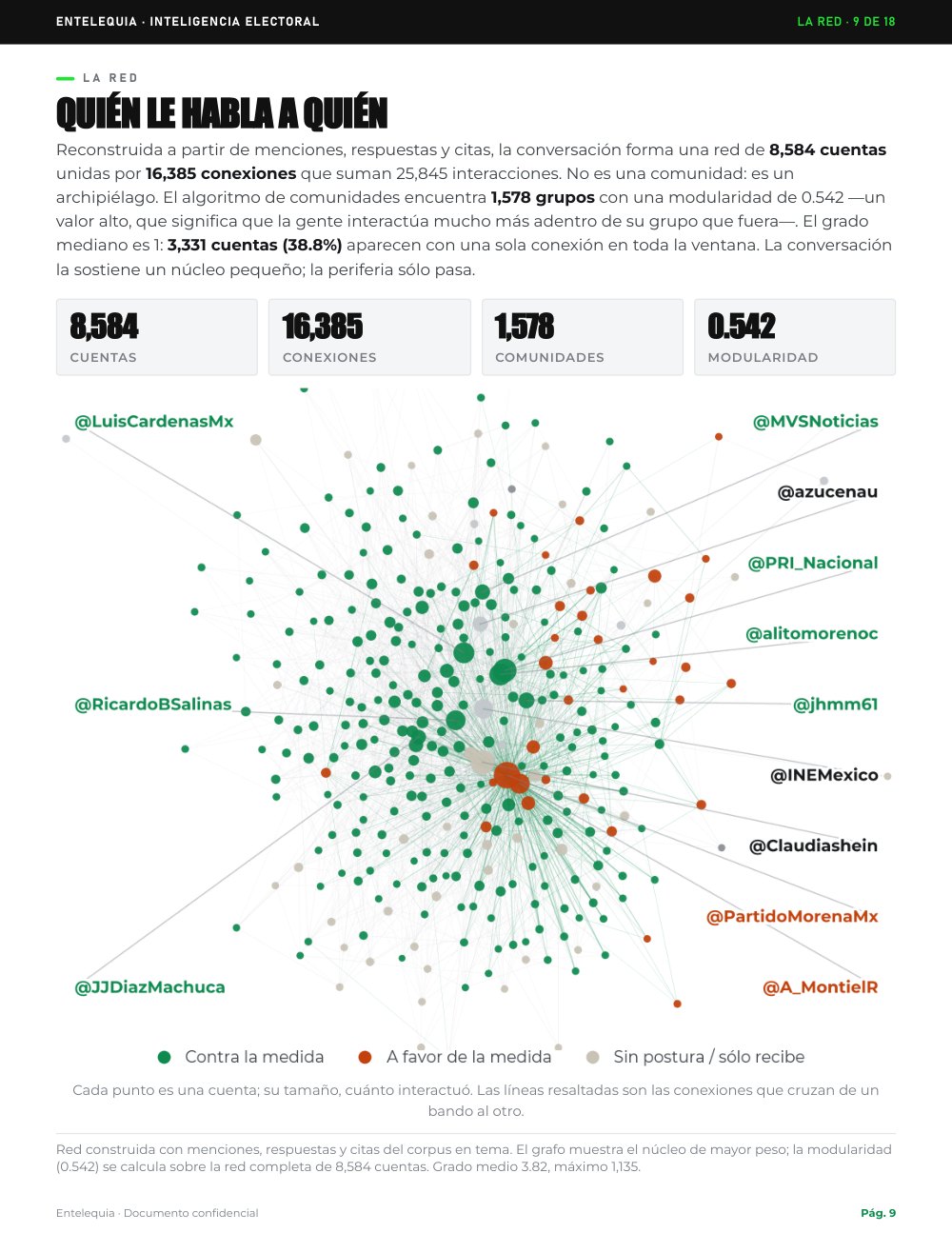 Página 9 · La red de interacción — Análisis de social listening · Censura y «narcopartido»
