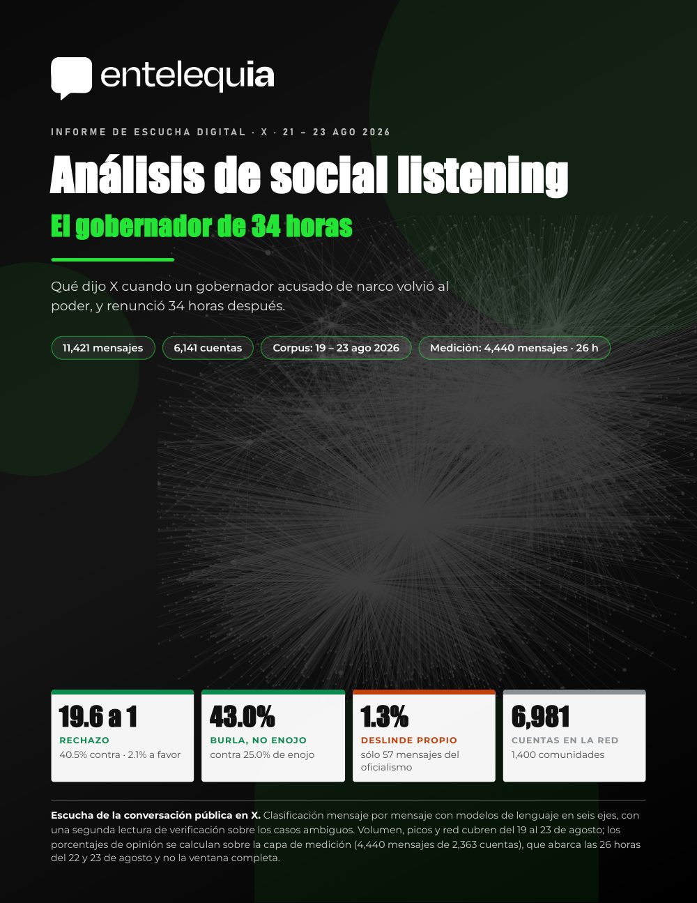 Portada análisis de social listening: Rocha Moya, el gobernador de 34 horas