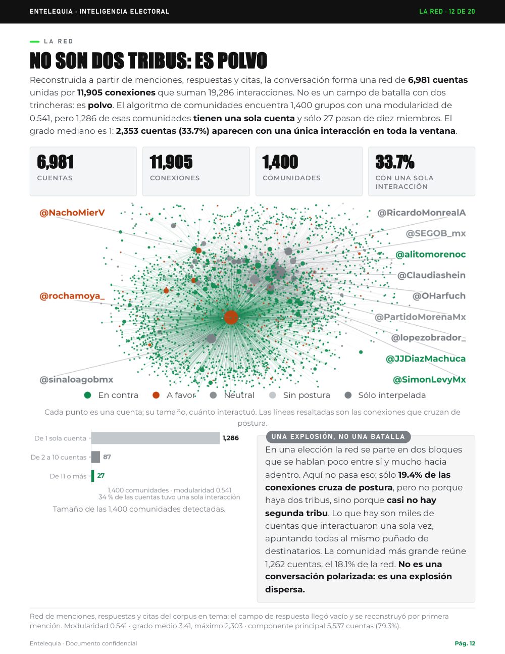 Página 12 · La red de interacción — Análisis de social listening · Rocha Moya: la 4T lo abandonó