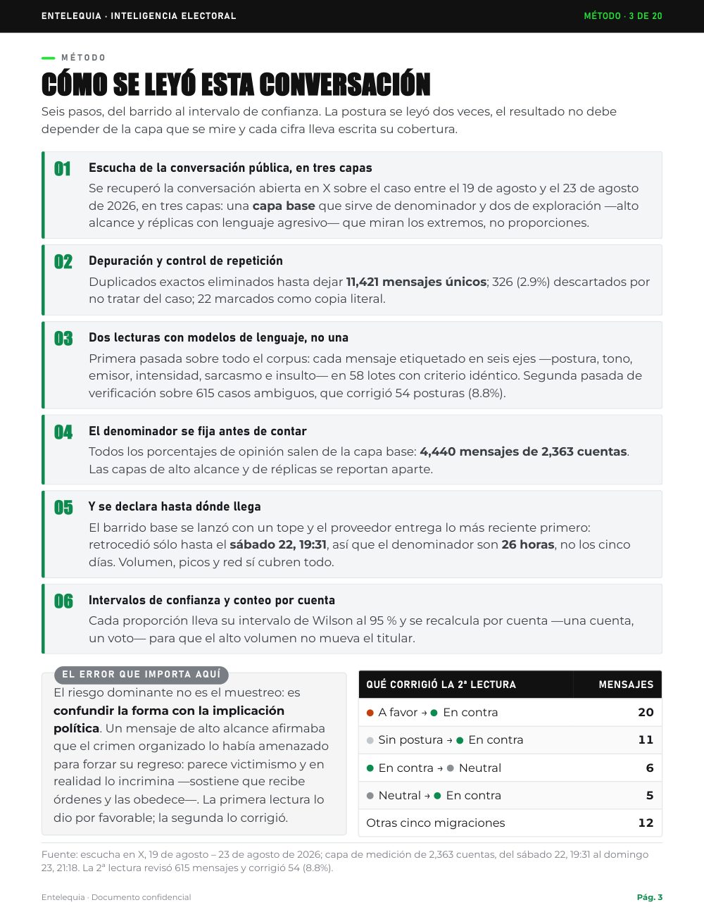 Página 3 · Cómo se leyó esta conversación — Análisis de social listening · Rocha Moya: la 4T lo abandonó