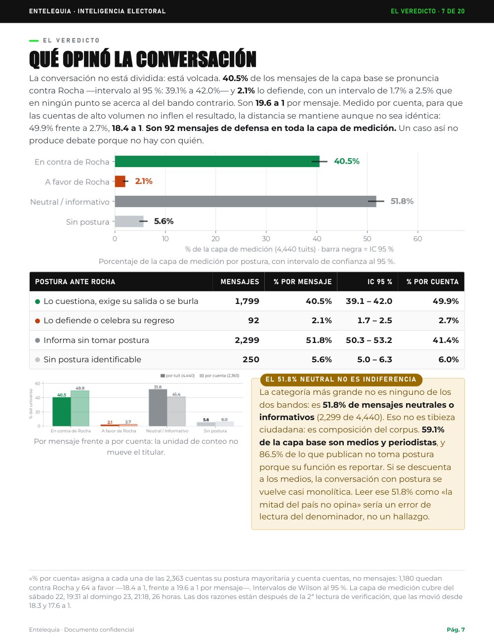 Página 7 · El veredicto, con IC 95% — Análisis de social listening · Rocha Moya: la 4T lo abandonó